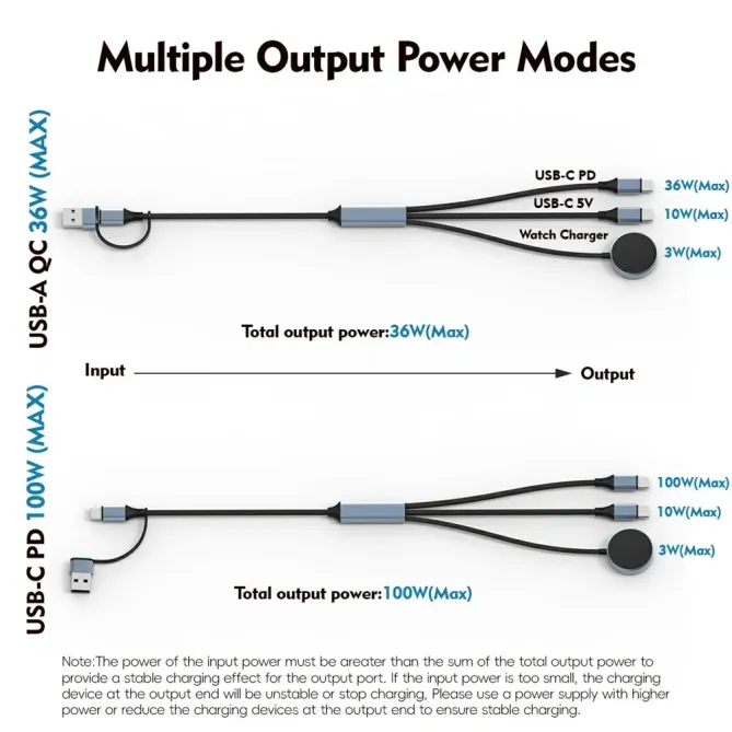 Câble multi-charge 100W | USB-C